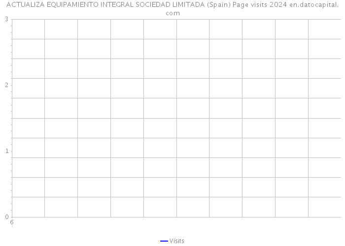 ACTUALIZA EQUIPAMIENTO INTEGRAL SOCIEDAD LIMITADA (Spain) Page visits 2024 