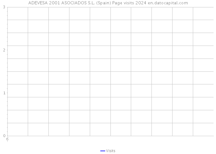 ADEVESA 2001 ASOCIADOS S.L. (Spain) Page visits 2024 