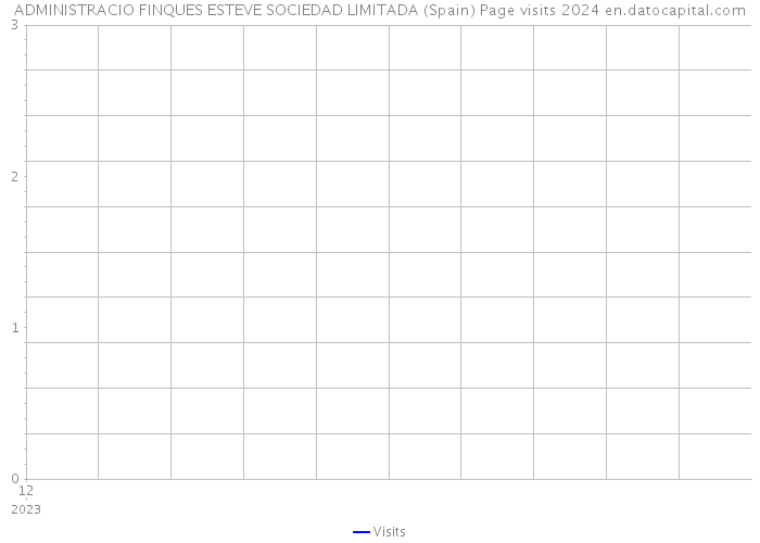 ADMINISTRACIO FINQUES ESTEVE SOCIEDAD LIMITADA (Spain) Page visits 2024 