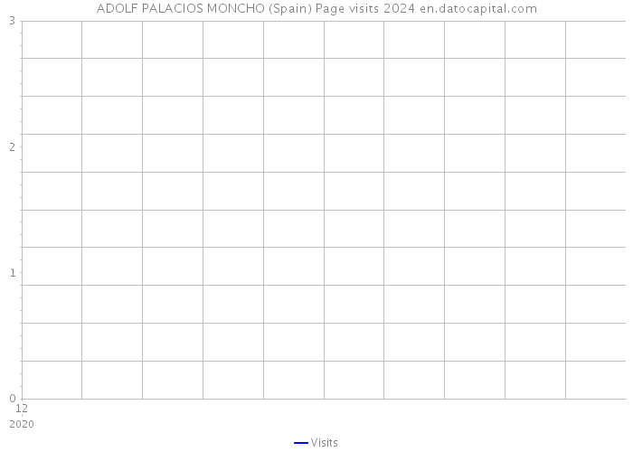 ADOLF PALACIOS MONCHO (Spain) Page visits 2024 