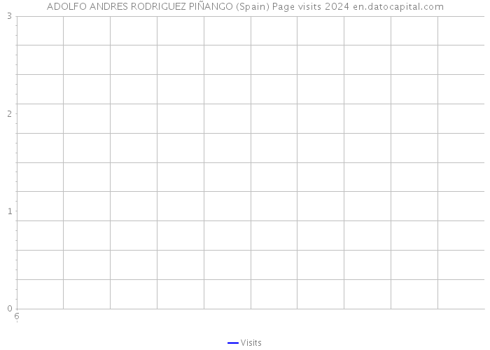 ADOLFO ANDRES RODRIGUEZ PIÑANGO (Spain) Page visits 2024 