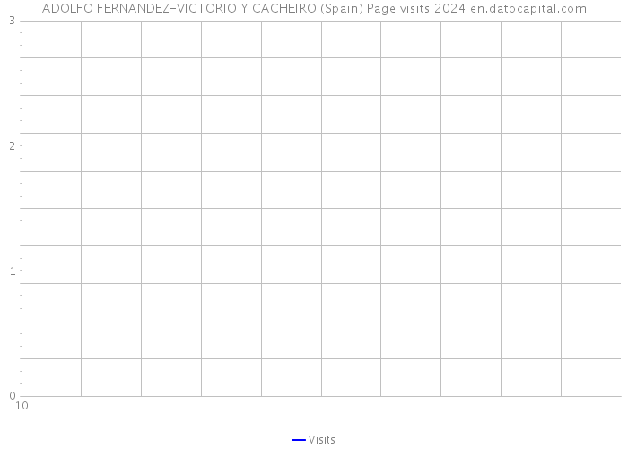 ADOLFO FERNANDEZ-VICTORIO Y CACHEIRO (Spain) Page visits 2024 