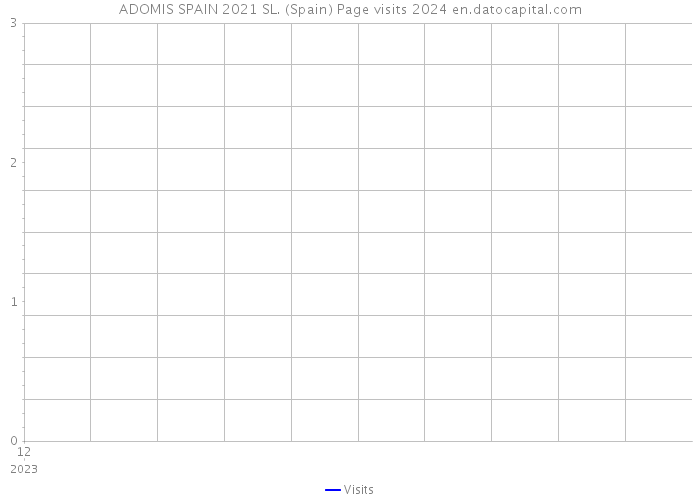 ADOMIS SPAIN 2021 SL. (Spain) Page visits 2024 