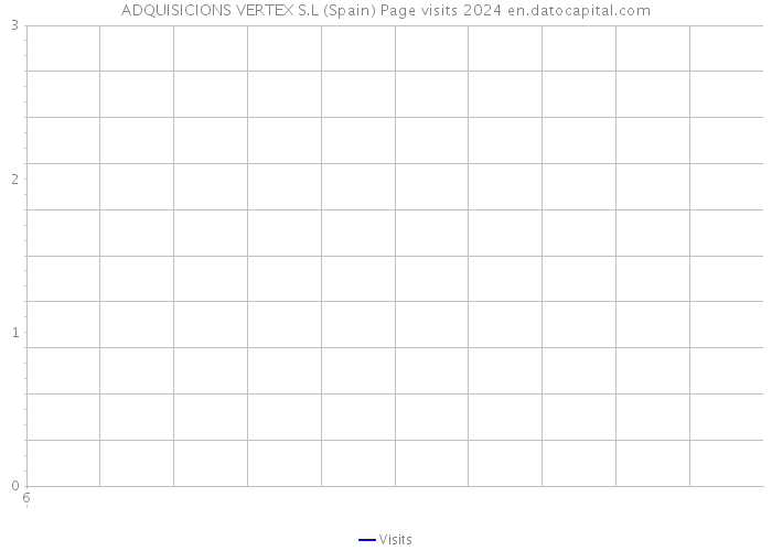 ADQUISICIONS VERTEX S.L (Spain) Page visits 2024 