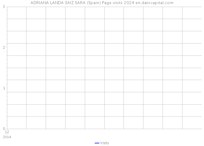 ADRIANA LANDA SAIZ SARA (Spain) Page visits 2024 