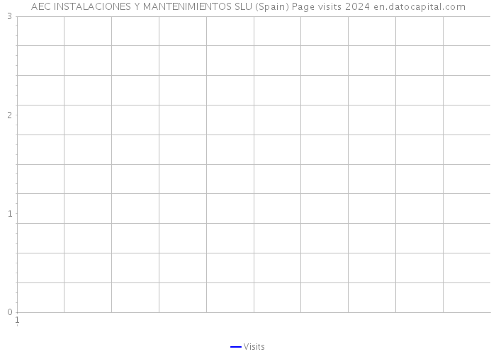 AEC INSTALACIONES Y MANTENIMIENTOS SLU (Spain) Page visits 2024 
