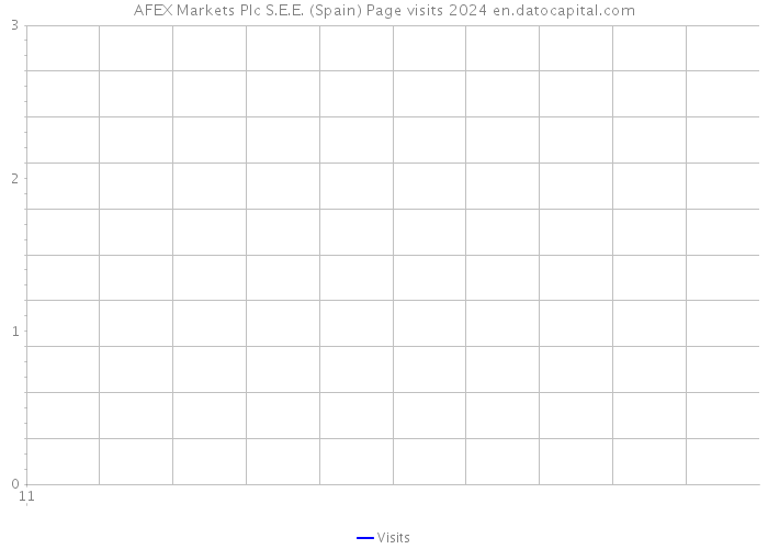 AFEX Markets Plc S.E.E. (Spain) Page visits 2024 