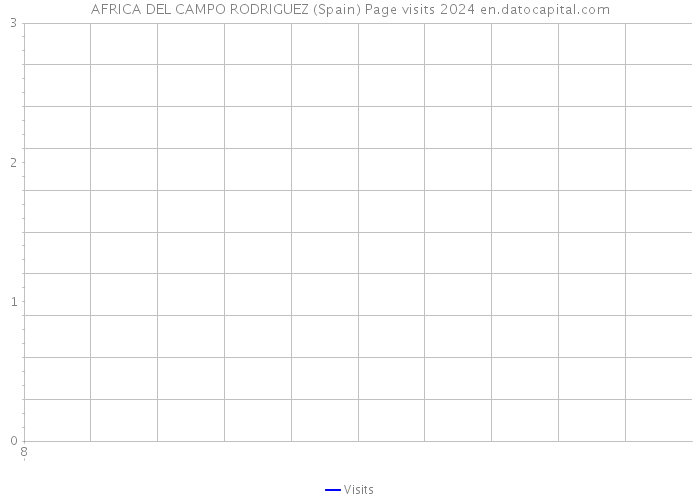 AFRICA DEL CAMPO RODRIGUEZ (Spain) Page visits 2024 