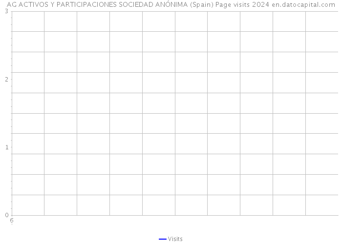 AG ACTIVOS Y PARTICIPACIONES SOCIEDAD ANÓNIMA (Spain) Page visits 2024 