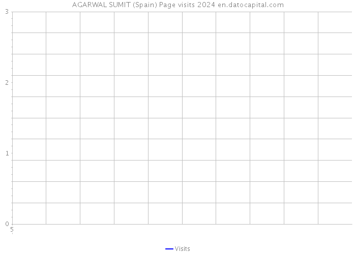 AGARWAL SUMIT (Spain) Page visits 2024 