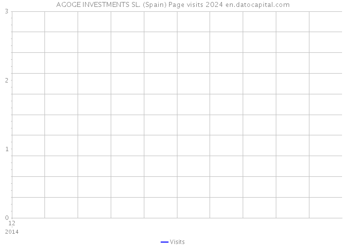 AGOGE INVESTMENTS SL. (Spain) Page visits 2024 