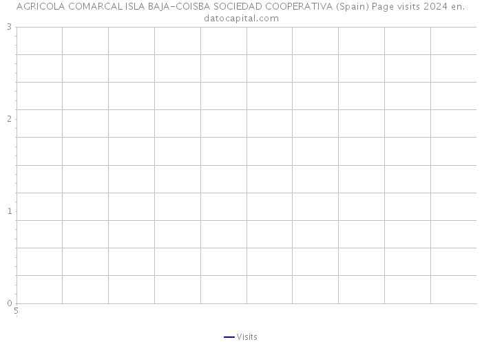 AGRICOLA COMARCAL ISLA BAJA-COISBA SOCIEDAD COOPERATIVA (Spain) Page visits 2024 