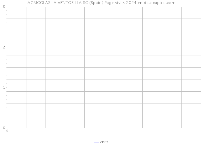 AGRICOLAS LA VENTOSILLA SC (Spain) Page visits 2024 