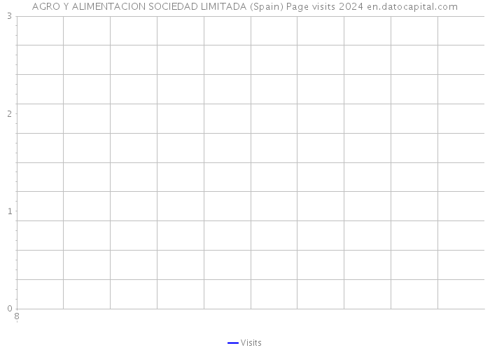 AGRO Y ALIMENTACION SOCIEDAD LIMITADA (Spain) Page visits 2024 