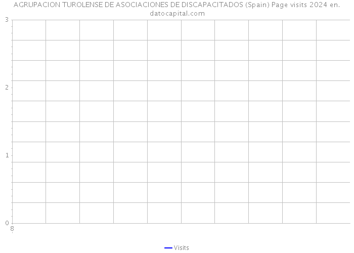 AGRUPACION TUROLENSE DE ASOCIACIONES DE DISCAPACITADOS (Spain) Page visits 2024 