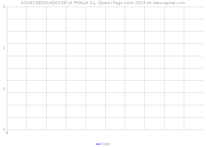 AGUAS DESALADAS DE LA PINILLA S.L. (Spain) Page visits 2024 