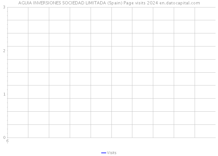 AGUIA INVERSIONES SOCIEDAD LIMITADA (Spain) Page visits 2024 