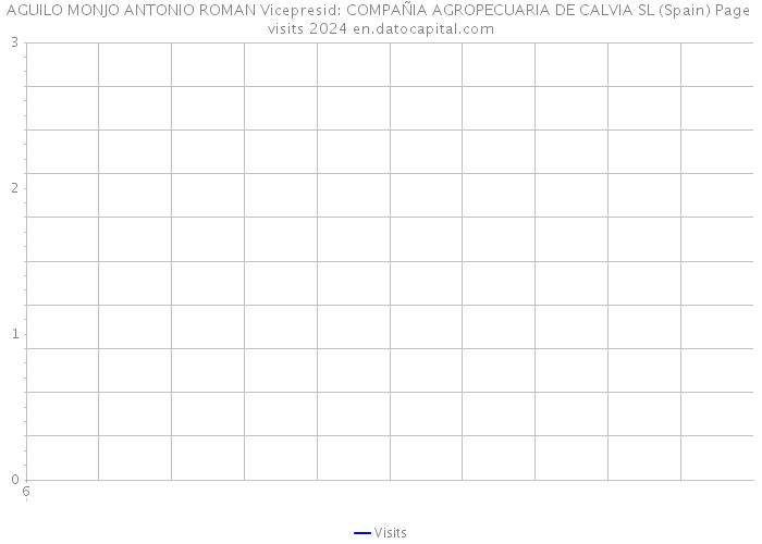 AGUILO MONJO ANTONIO ROMAN Vicepresid: COMPAÑIA AGROPECUARIA DE CALVIA SL (Spain) Page visits 2024 