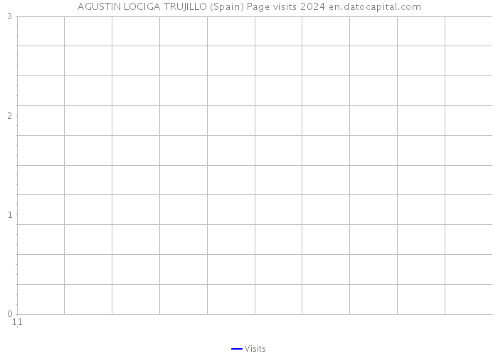 AGUSTIN LOCIGA TRUJILLO (Spain) Page visits 2024 