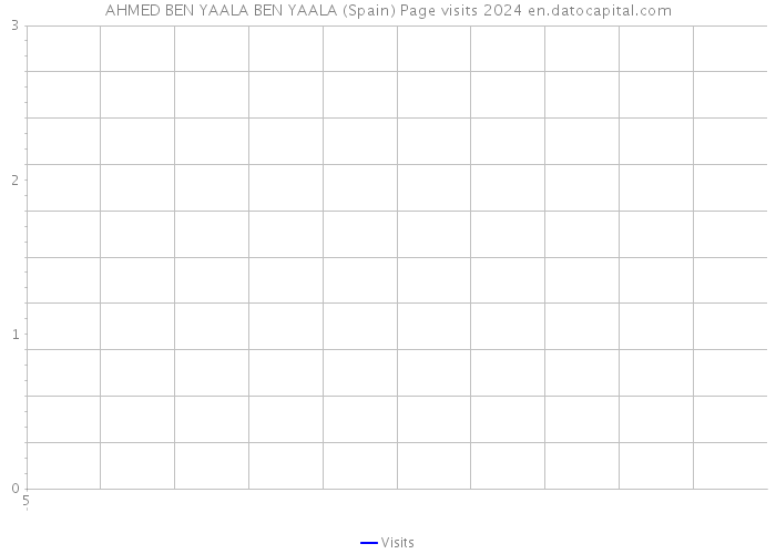 AHMED BEN YAALA BEN YAALA (Spain) Page visits 2024 