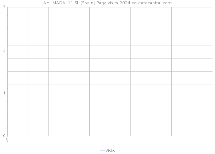 AHUMADA-11 SL (Spain) Page visits 2024 