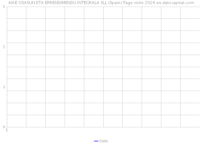 AIKE OSASUN ETA ERRENDIMENDU INTEGRALA SLL (Spain) Page visits 2024 