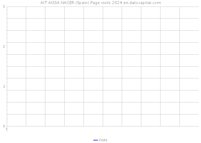 AIT AISSA NACER (Spain) Page visits 2024 