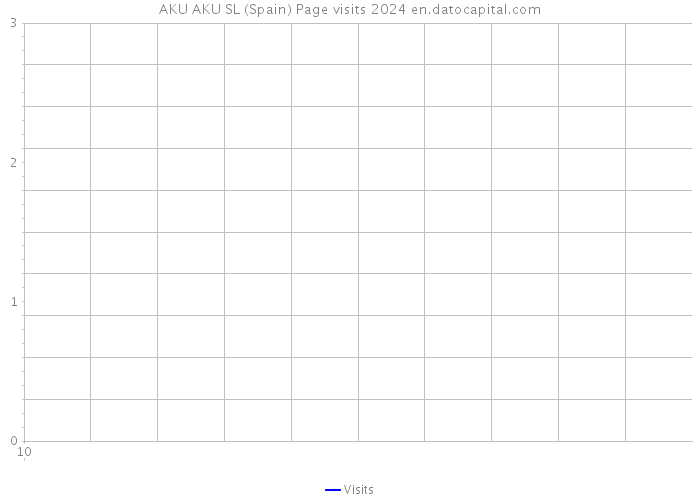 AKU AKU SL (Spain) Page visits 2024 