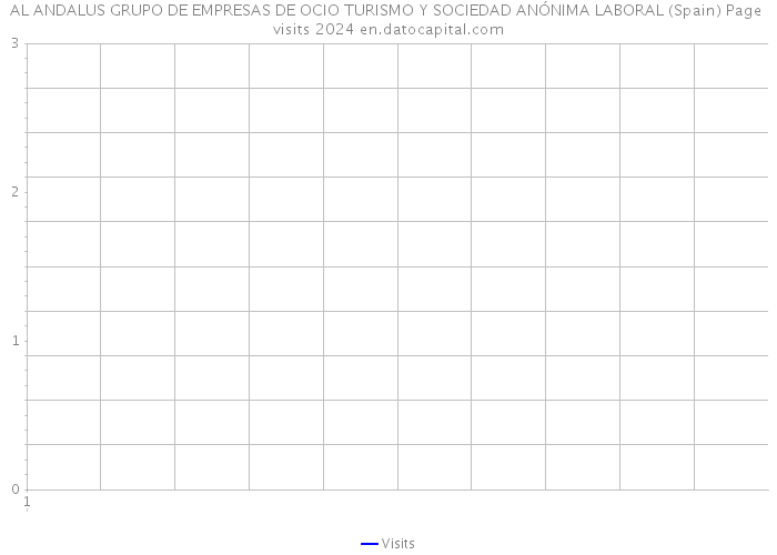 AL ANDALUS GRUPO DE EMPRESAS DE OCIO TURISMO Y SOCIEDAD ANÓNIMA LABORAL (Spain) Page visits 2024 