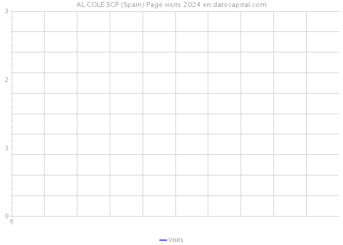 AL COLE SCP (Spain) Page visits 2024 