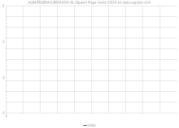 ALBAÑILERIAS BIDASOA SL (Spain) Page visits 2024 