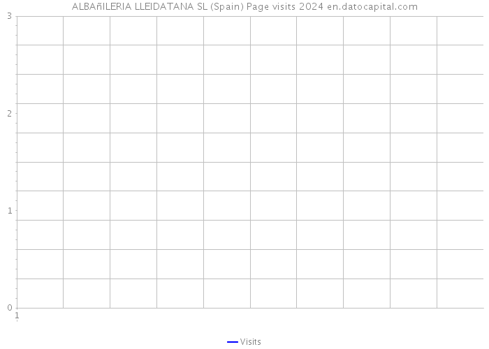 ALBAñILERIA LLEIDATANA SL (Spain) Page visits 2024 