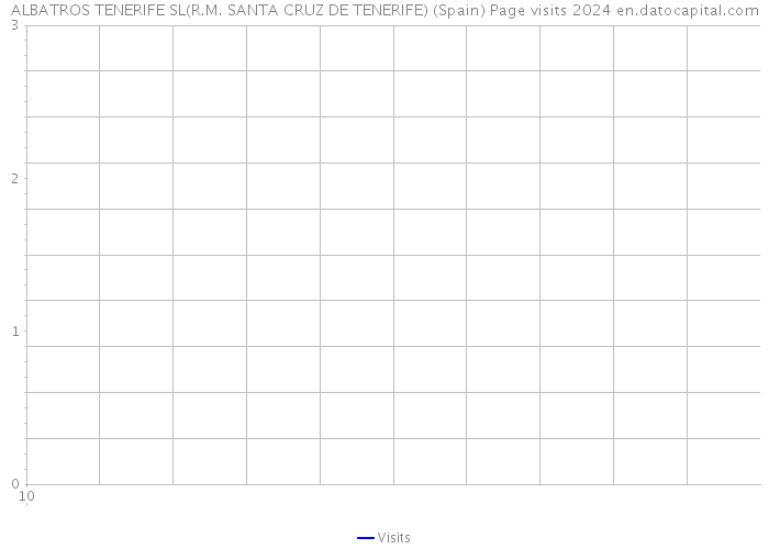 ALBATROS TENERIFE SL(R.M. SANTA CRUZ DE TENERIFE) (Spain) Page visits 2024 