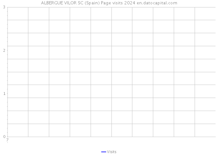 ALBERGUE VILOR SC (Spain) Page visits 2024 