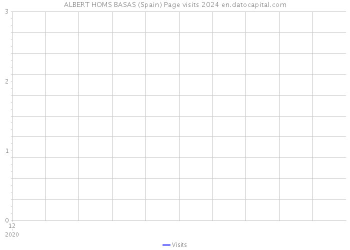 ALBERT HOMS BASAS (Spain) Page visits 2024 