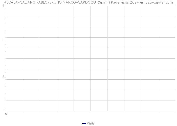 ALCALA-GALIANO PABLO-BRUNO MARCO-GARDOQUI (Spain) Page visits 2024 