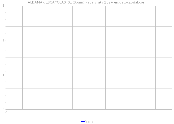 ALDAMAR ESCAYOLAS, SL (Spain) Page visits 2024 