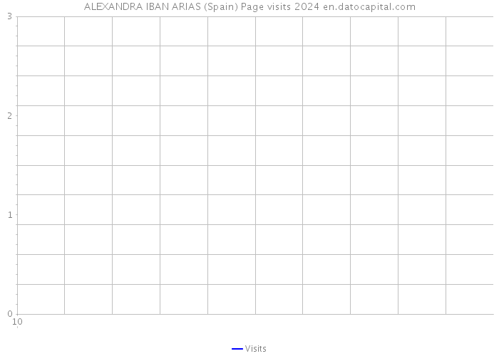ALEXANDRA IBAN ARIAS (Spain) Page visits 2024 