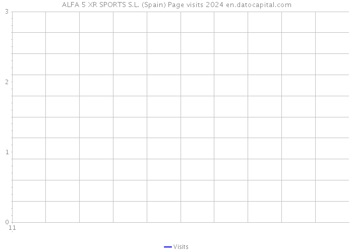 ALFA 5 XR SPORTS S.L. (Spain) Page visits 2024 