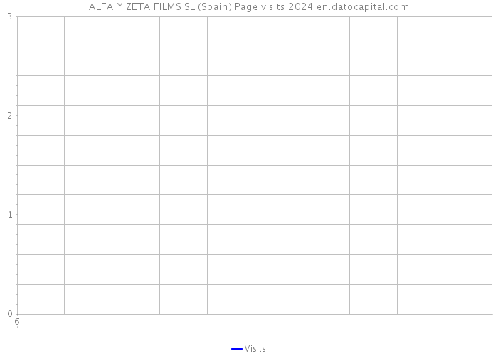 ALFA Y ZETA FILMS SL (Spain) Page visits 2024 
