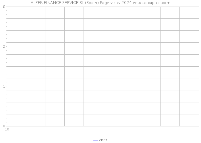 ALFER FINANCE SERVICE SL (Spain) Page visits 2024 