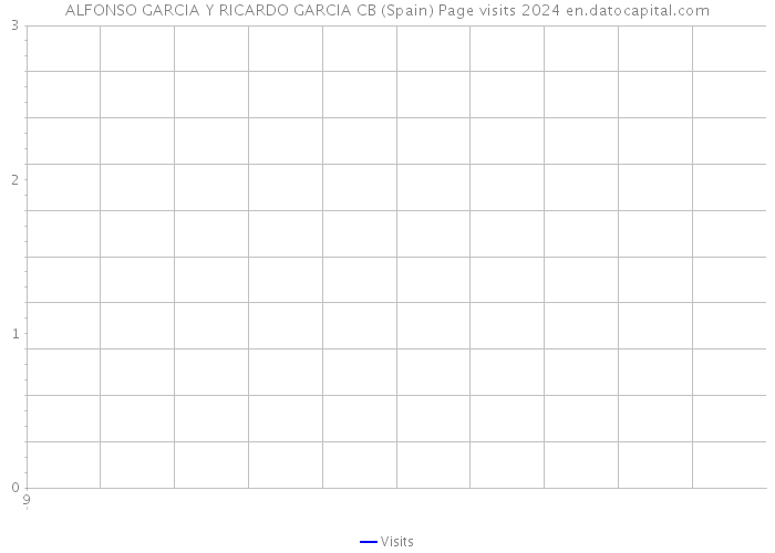 ALFONSO GARCIA Y RICARDO GARCIA CB (Spain) Page visits 2024 