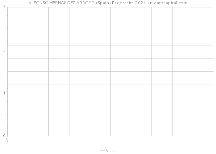 ALFONSO HERNANDEZ ARROYO (Spain) Page visits 2024 