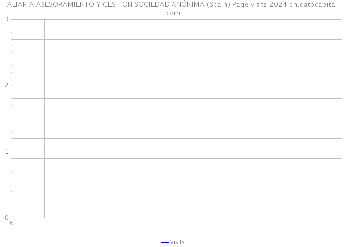 ALIARIA ASESORAMIENTO Y GESTION SOCIEDAD ANÓNIMA (Spain) Page visits 2024 