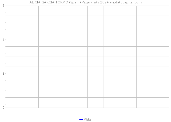 ALICIA GARCIA TORMO (Spain) Page visits 2024 