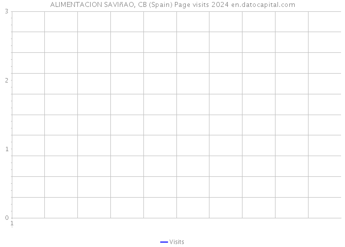 ALIMENTACION SAVIñAO, CB (Spain) Page visits 2024 