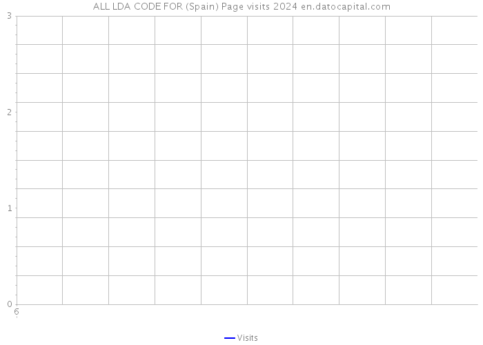 ALL LDA CODE FOR (Spain) Page visits 2024 