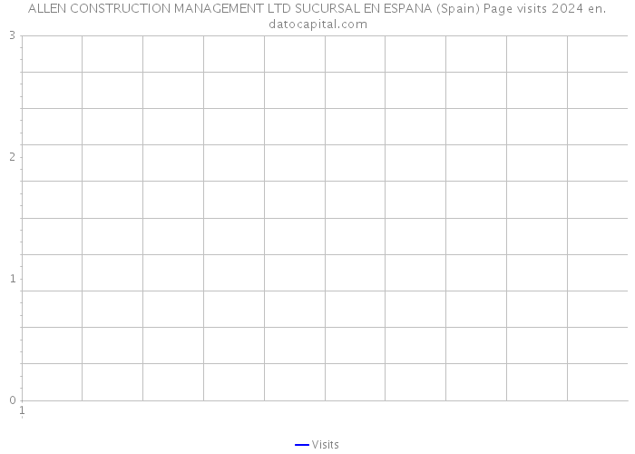 ALLEN CONSTRUCTION MANAGEMENT LTD SUCURSAL EN ESPANA (Spain) Page visits 2024 