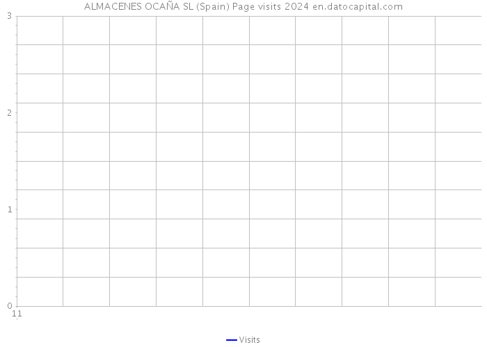 ALMACENES OCAÑA SL (Spain) Page visits 2024 