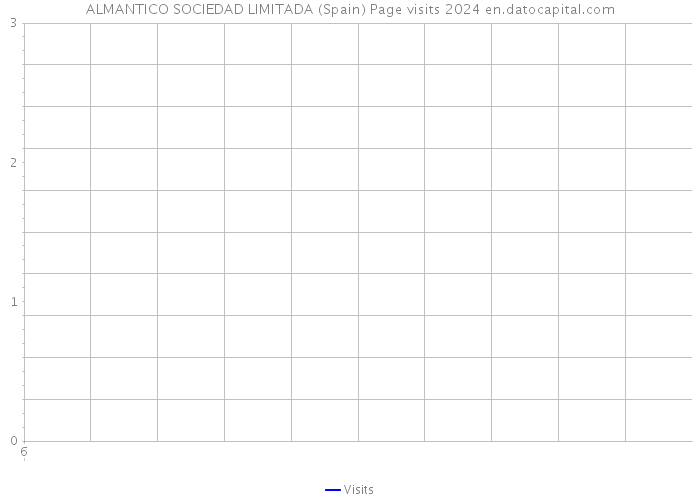 ALMANTICO SOCIEDAD LIMITADA (Spain) Page visits 2024 